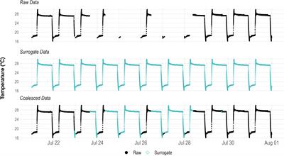 Assessing the stability of indoor farming systems using data outlier detection